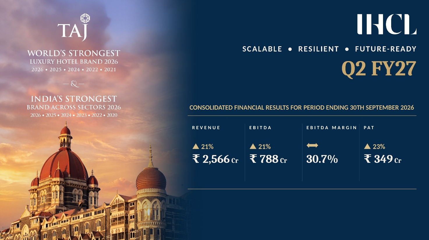 IHCL  Announces Financial Results For Q2 Fy2027