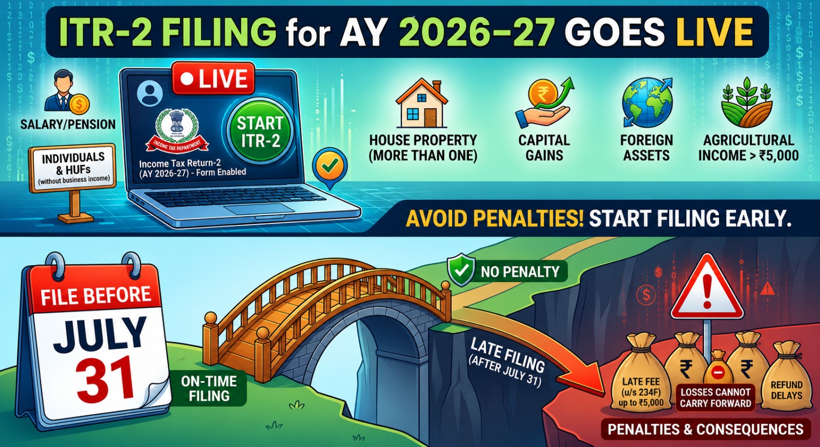 ITR-2 Filing Begins for AY 2026–27; Taxpayers Urged to Meet July 31 Deadline