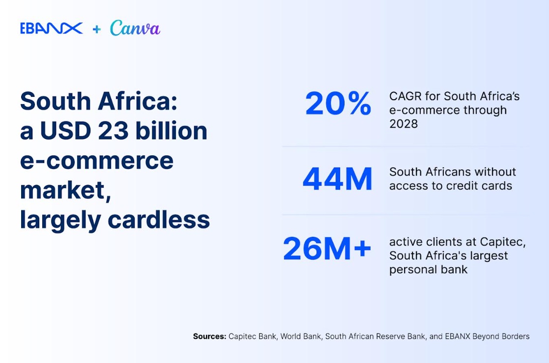 Canva Partners with EBANX and Capitec Pay to Unlock Cardless Subscriptions for South Africans